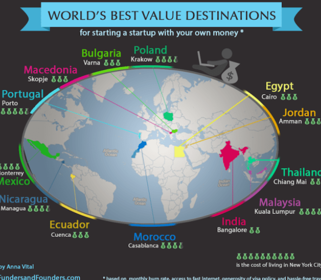 Where to Start Your Startup – Best Value Destinations