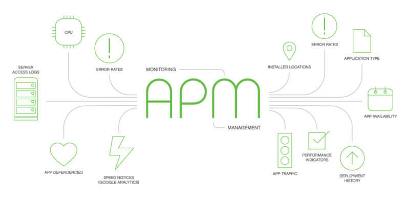 Why Businesses Need Application Performance Management (APM)?
